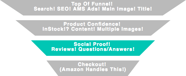 third level of amazon sales funnel reviews and q and a
