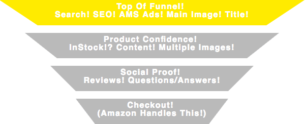 top of amazon sales funnel, search seo sms ads main image and title